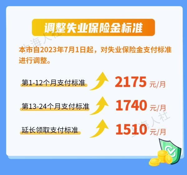 上海失业保险金（上海官宣：7月1日起，调整部分民生保障待遇标准） 第1张